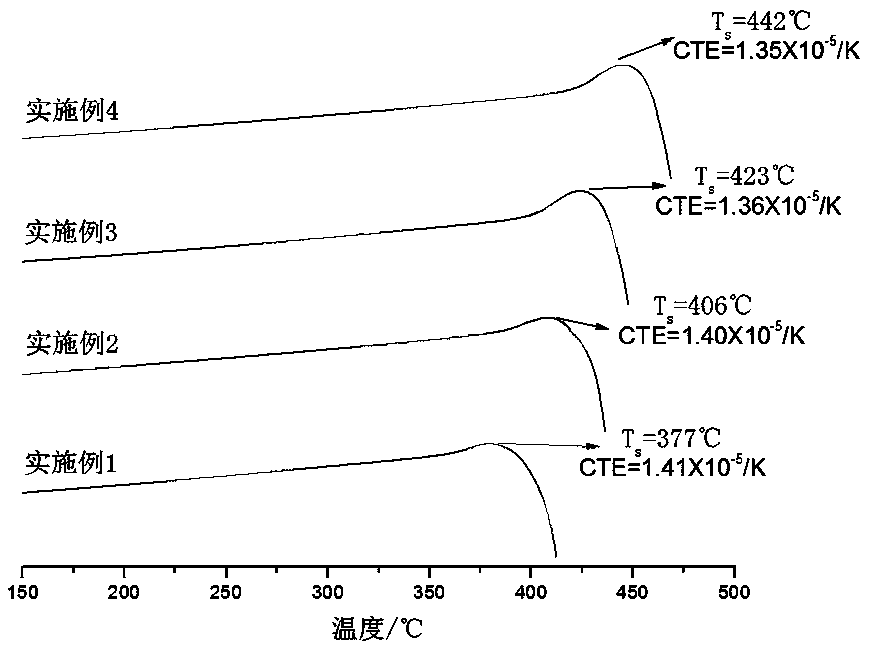 a kind of ceo  <sub>2</sub> Modified low temperature sealing glass and its preparation and use method