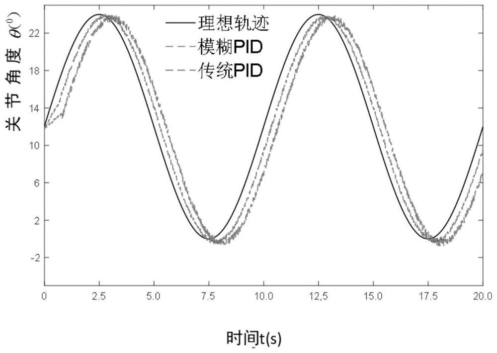 Hydraulic system control method based on parameter self-adaption