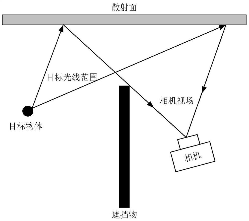 Passive non-visual-field penumbra imaging method based on transmission window