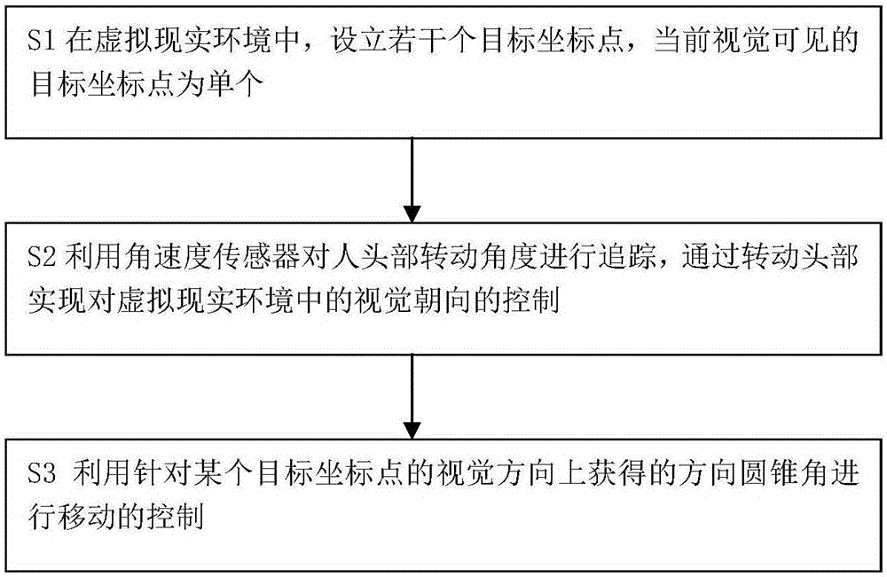 Moving control method of virtual reality