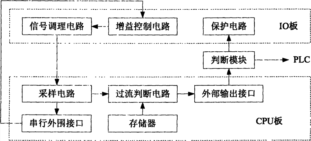 Combined on-off control system