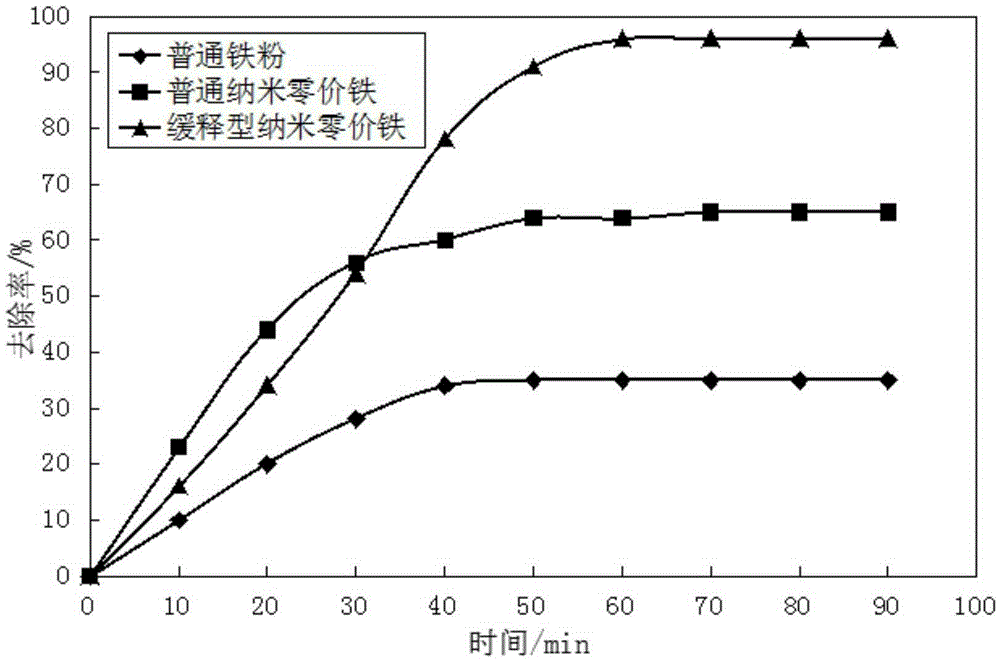 Preparation method for slow-release-type nanometer zero-valent iron particles