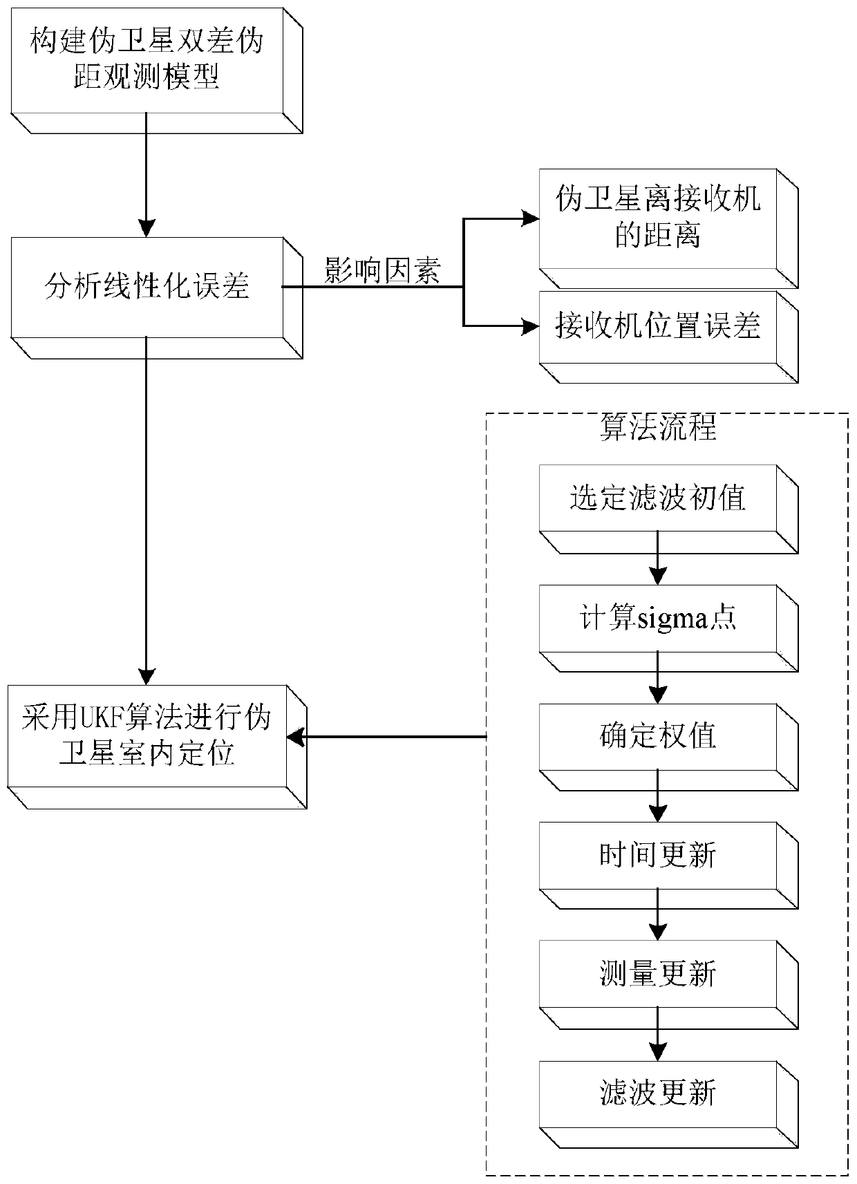 Pseudo-satellite indoor positioning method based on UKF algorithm