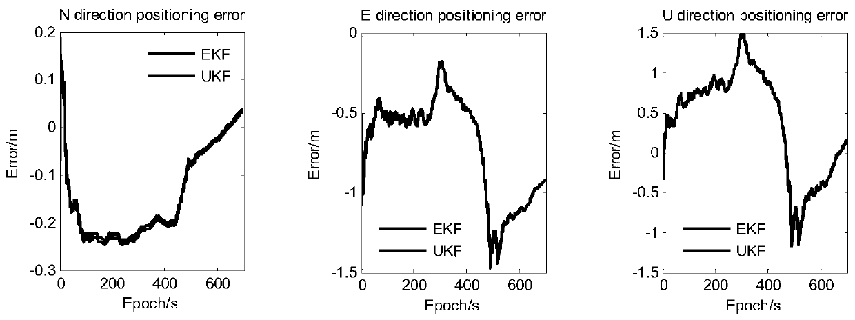 Pseudo-satellite indoor positioning method based on UKF algorithm