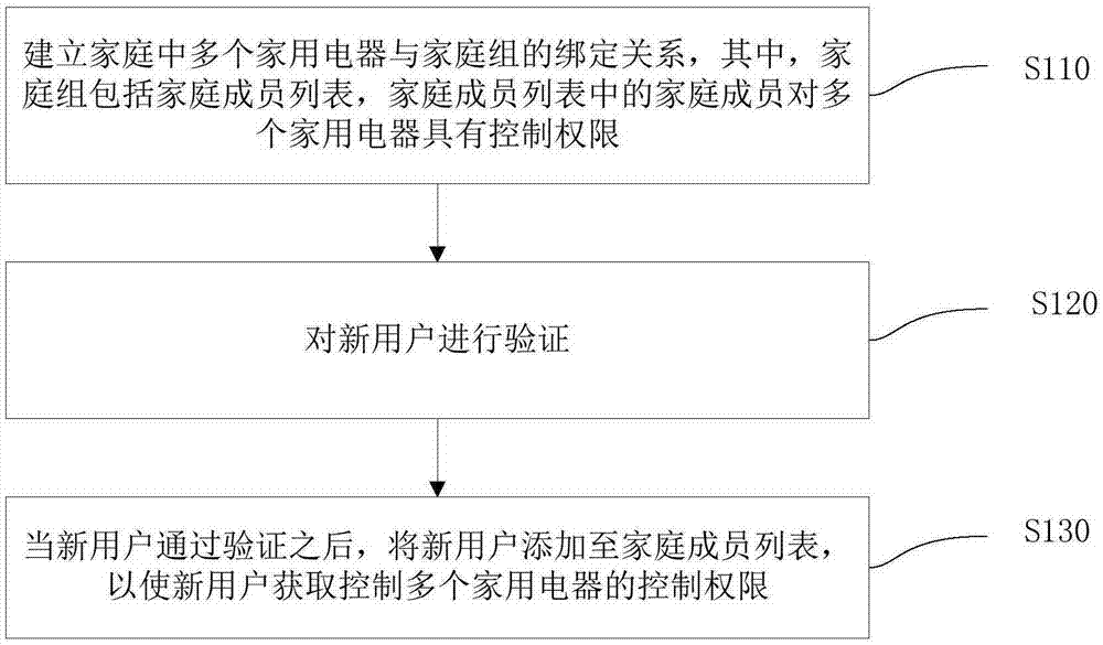 Method, device and system for managing family group household appliances