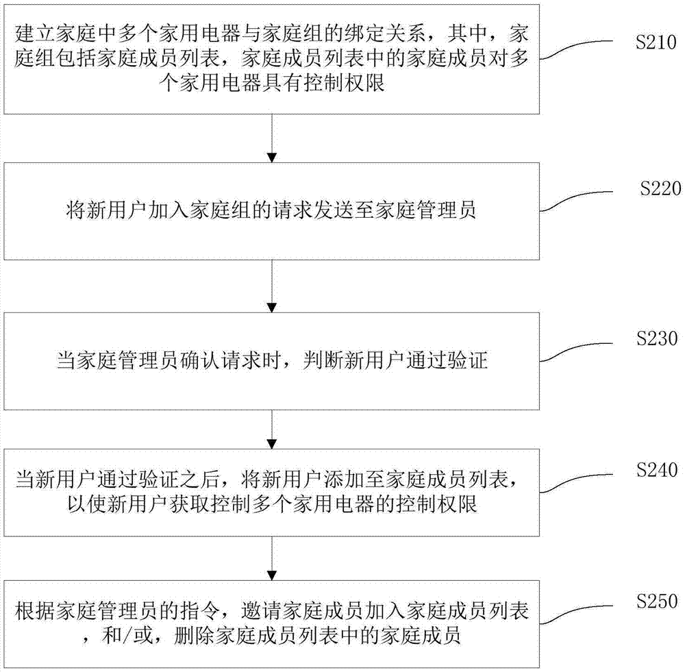 Method, device and system for managing family group household appliances