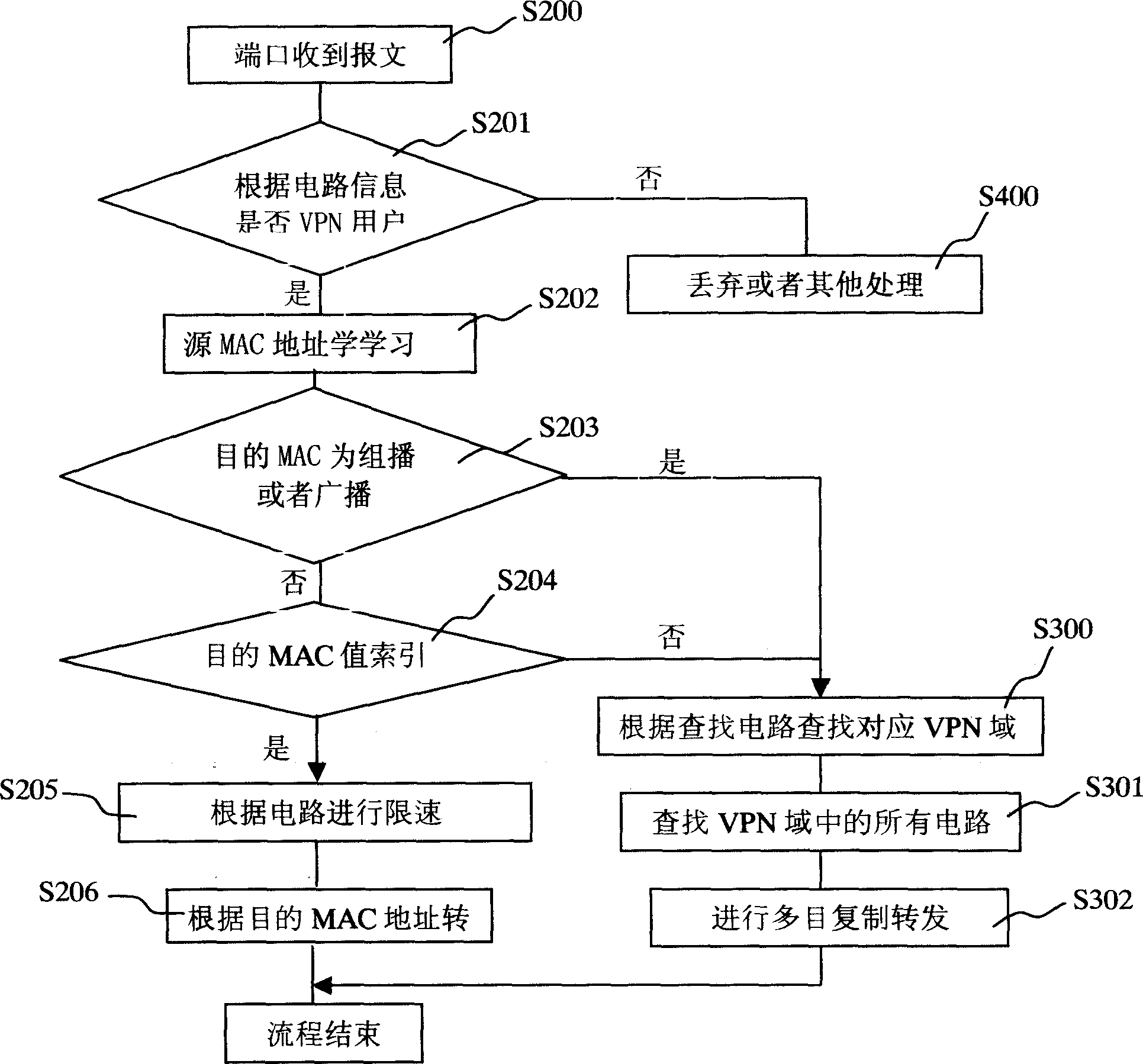 VPN realizing method