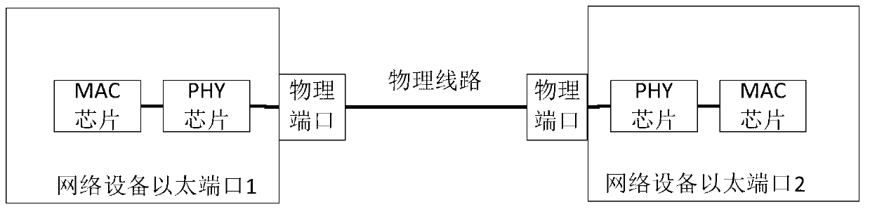 Method and system for automatically correcting faults of Ethernet ports