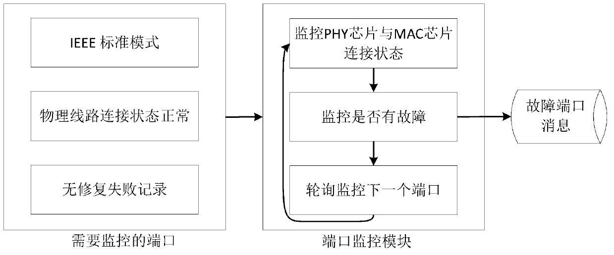 Method and system for automatically correcting faults of Ethernet ports