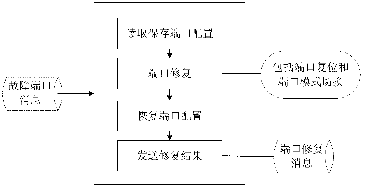 Method and system for automatically correcting faults of Ethernet ports