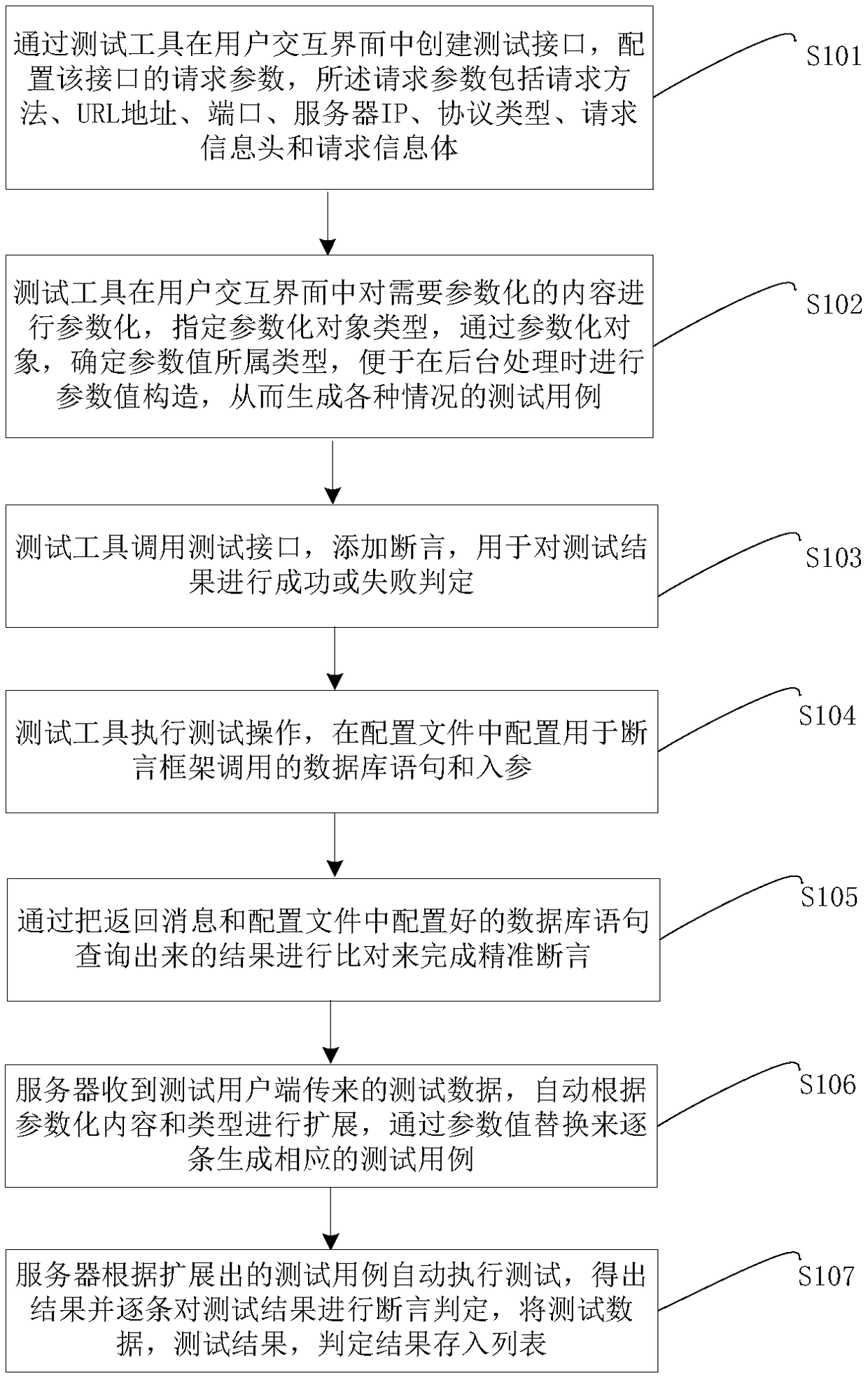 Interface testing method, system, device and storage medium based on database comparison