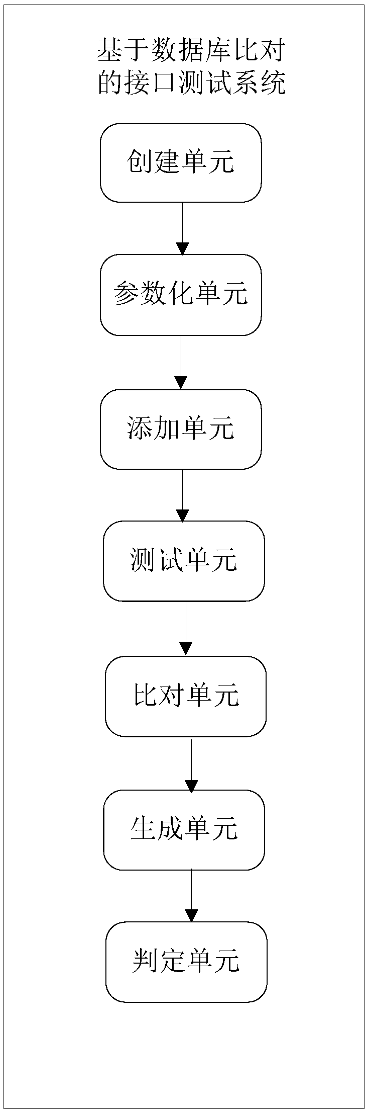 Interface testing method, system, device and storage medium based on database comparison