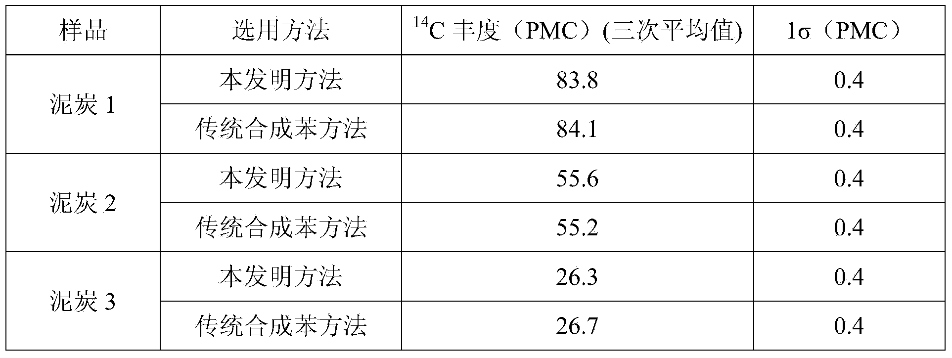 Pretreatment method and device for measuring 14C abundance of organic compound type sample