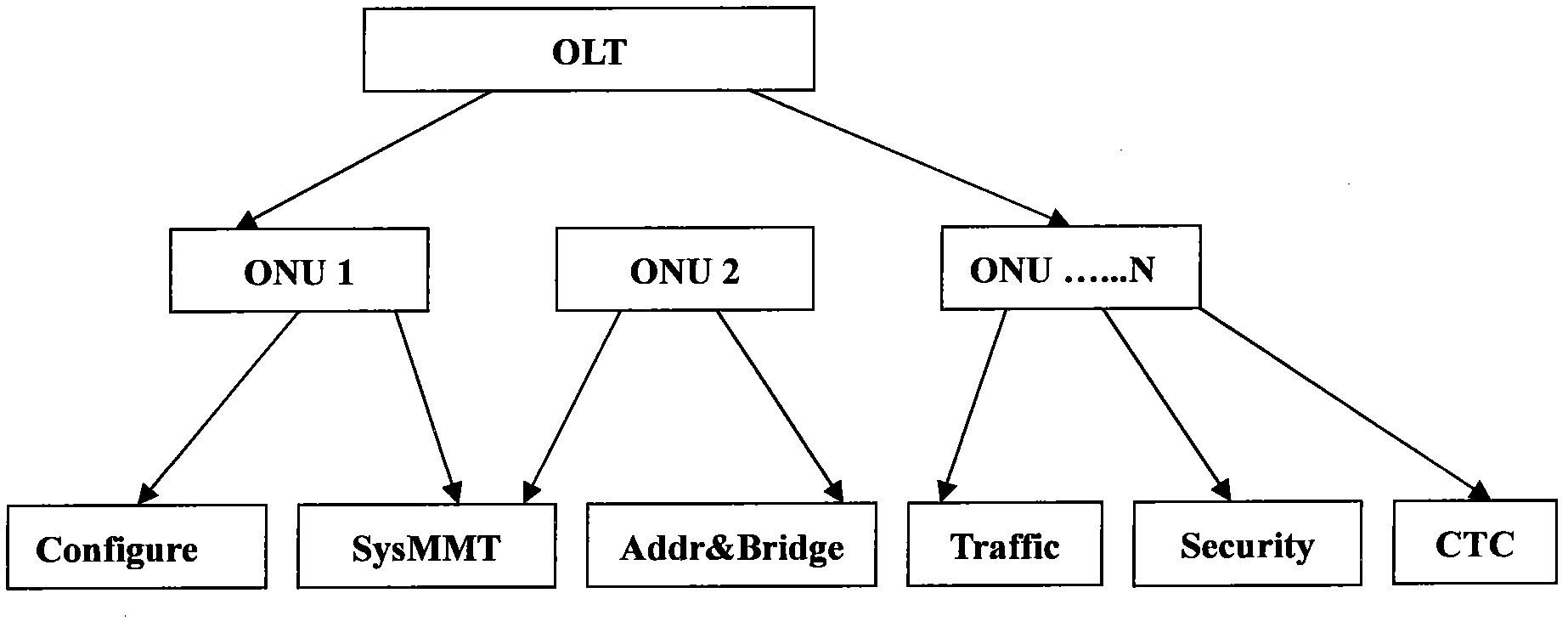 Ethernet passive optical network (EPON) web network management method and system