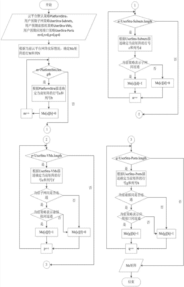 Testing method for network isolation of cloud platform tenants