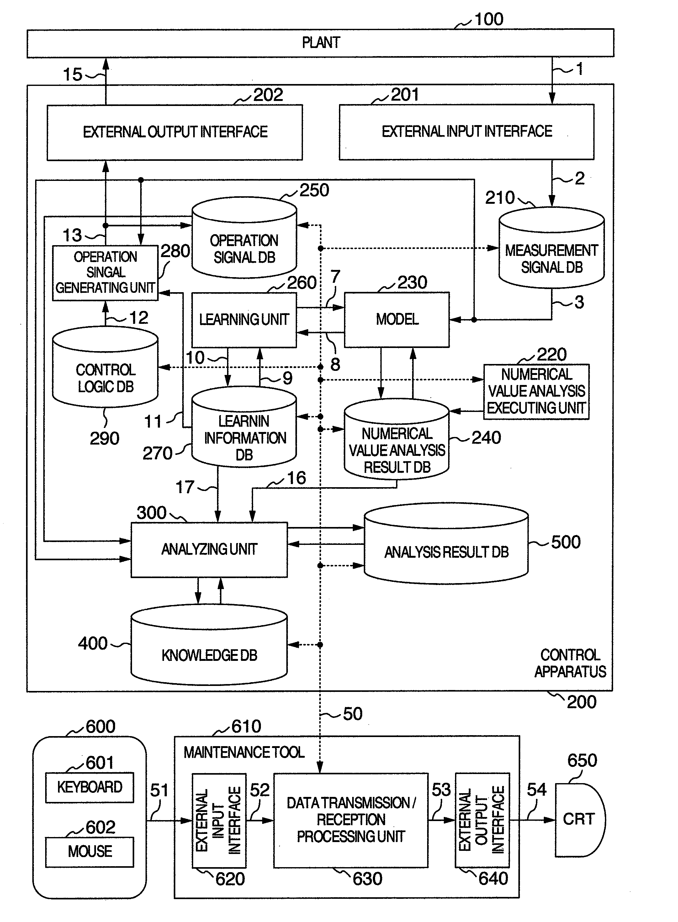 Plant control apparatus