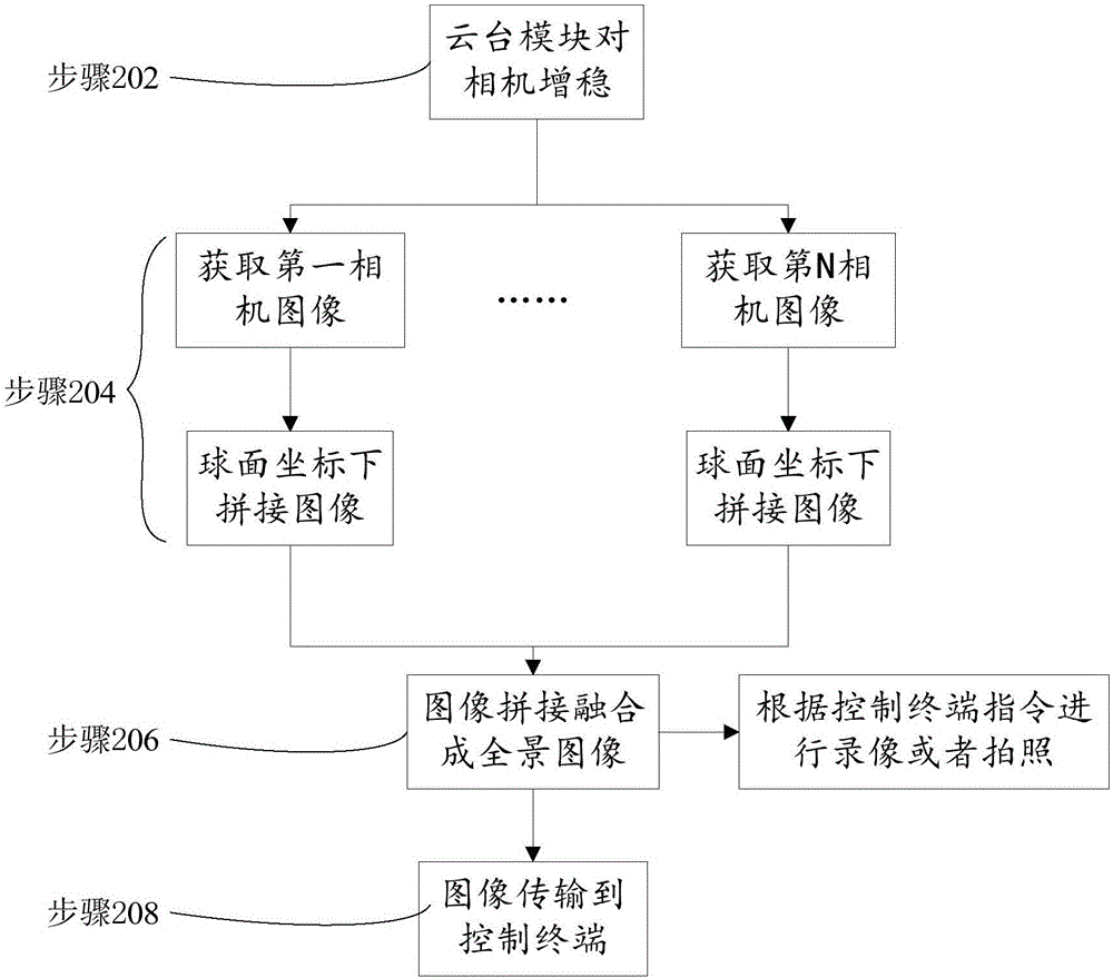 Unmanned aerial vehicle panoramic vision tracking method, unmanned aerial vehicle and control terminal