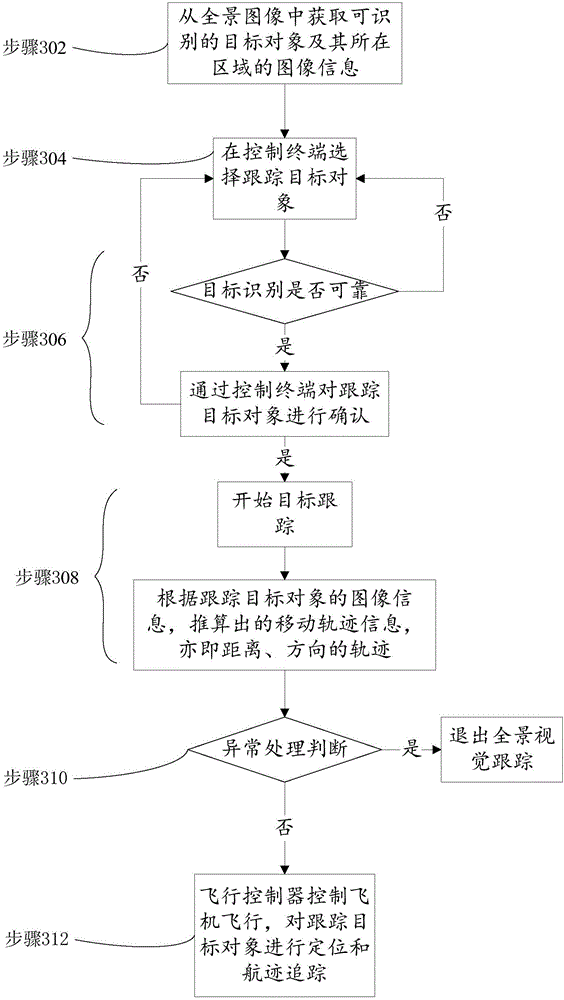 Unmanned aerial vehicle panoramic vision tracking method, unmanned aerial vehicle and control terminal