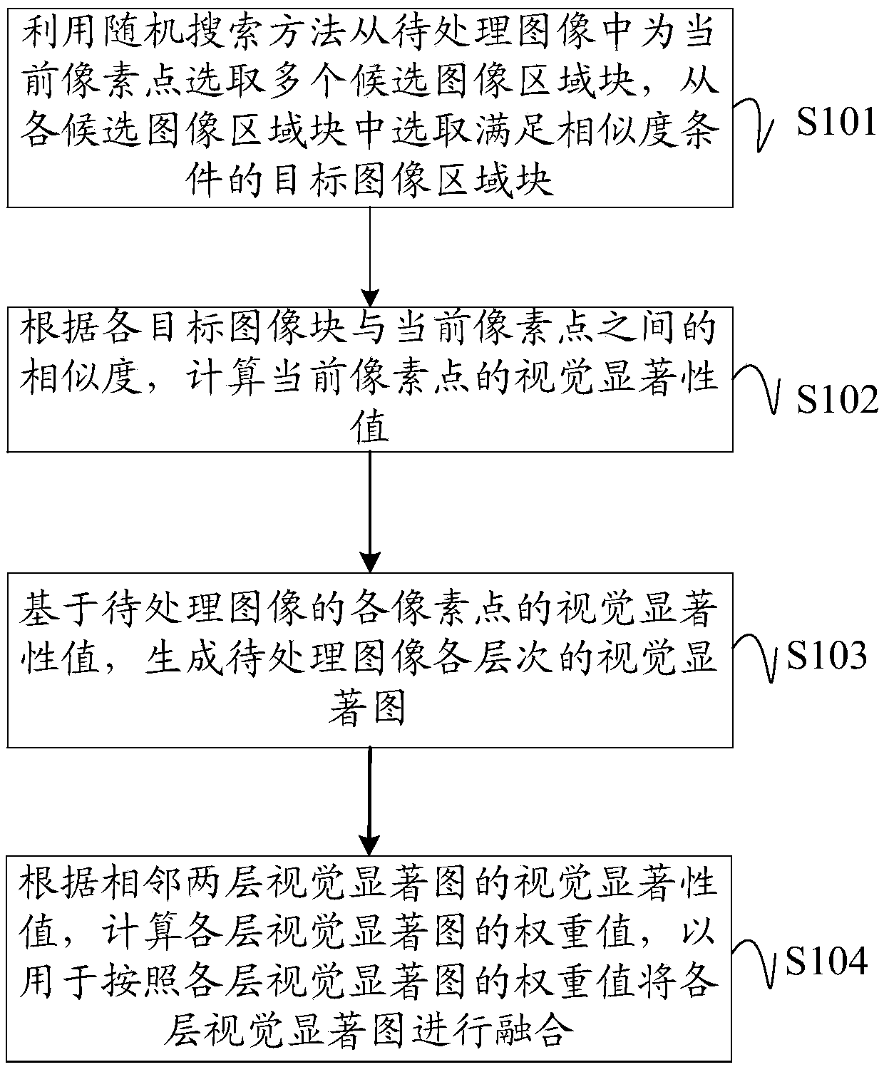 Visual salience region detection method and device