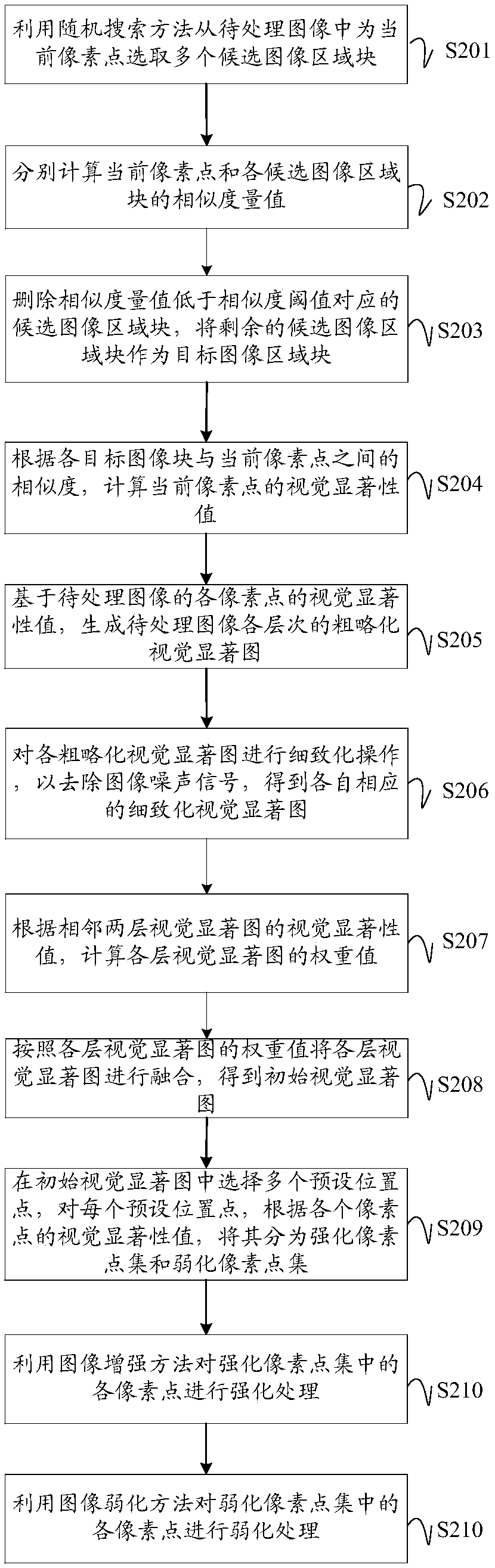 Visual salience region detection method and device