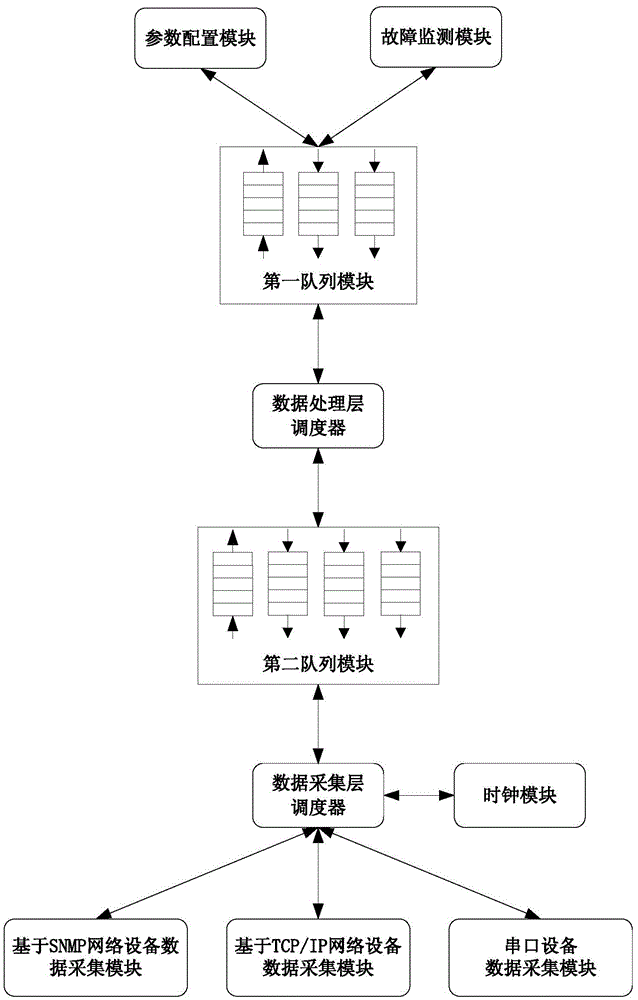 A centralized monitoring system for heterogeneous equipment