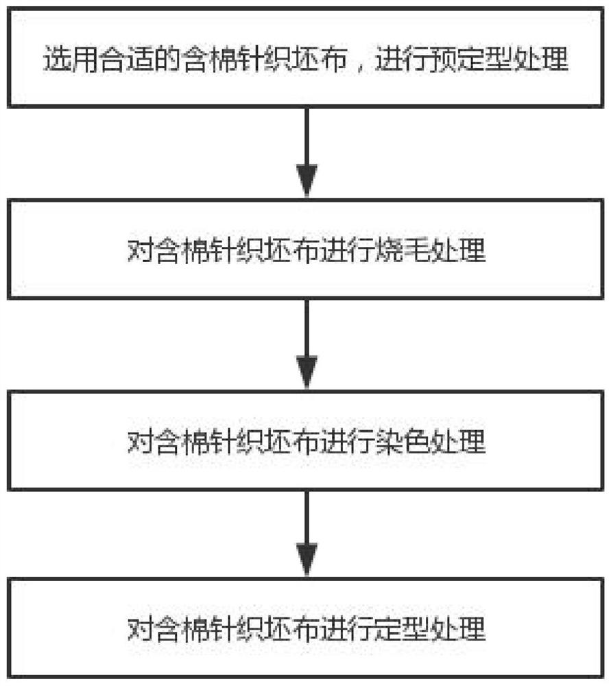 Dyeing and finishing process for improving wet rubbing fastness of cotton-containing fabric