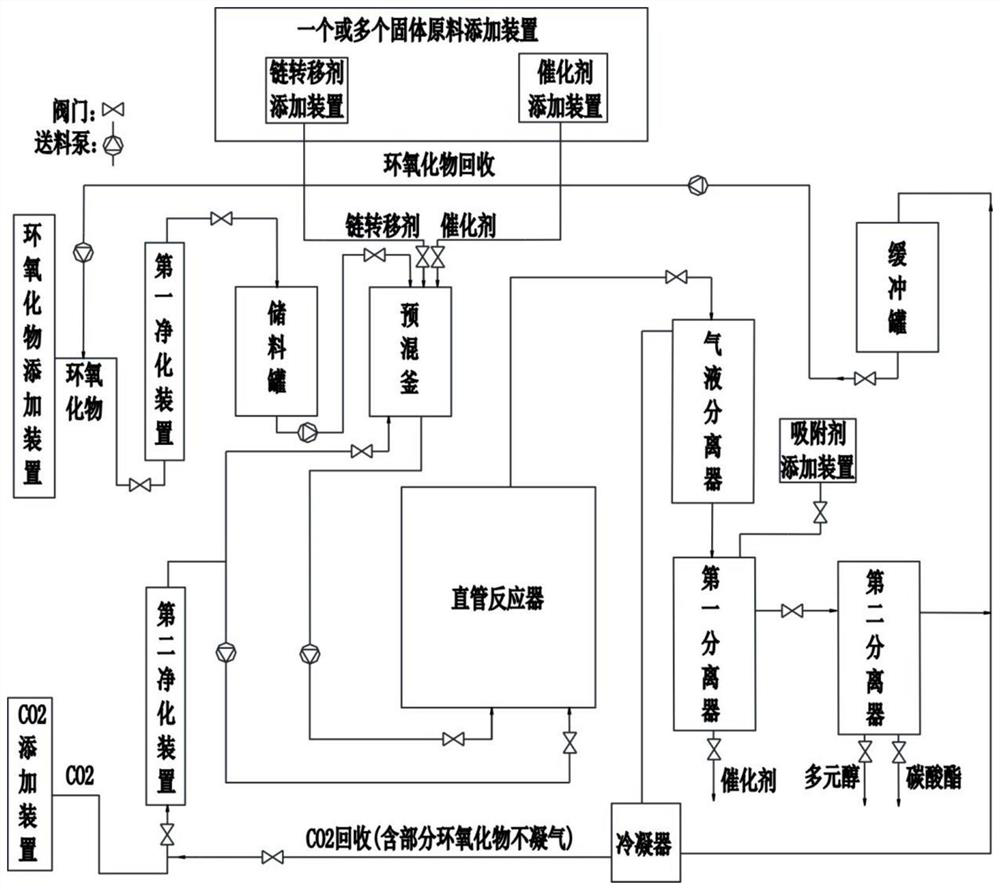 Industrial continuous production equipment for polycarbonate polyether polyol