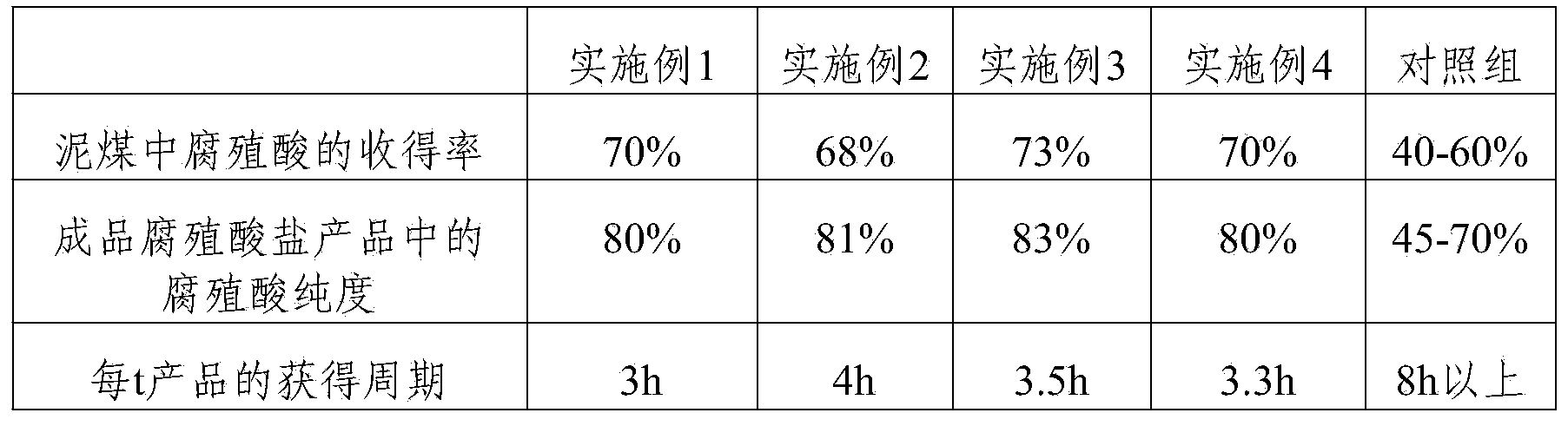 Method of extracting humic acid from peat