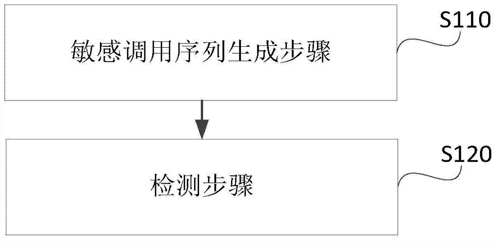 Malware detection method and malware detection system of mobile operating system