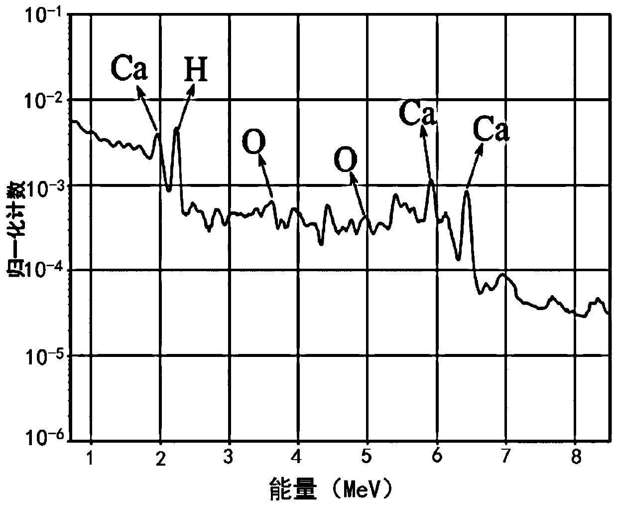 Controlled source integrated nuclear logging instrument and logging method