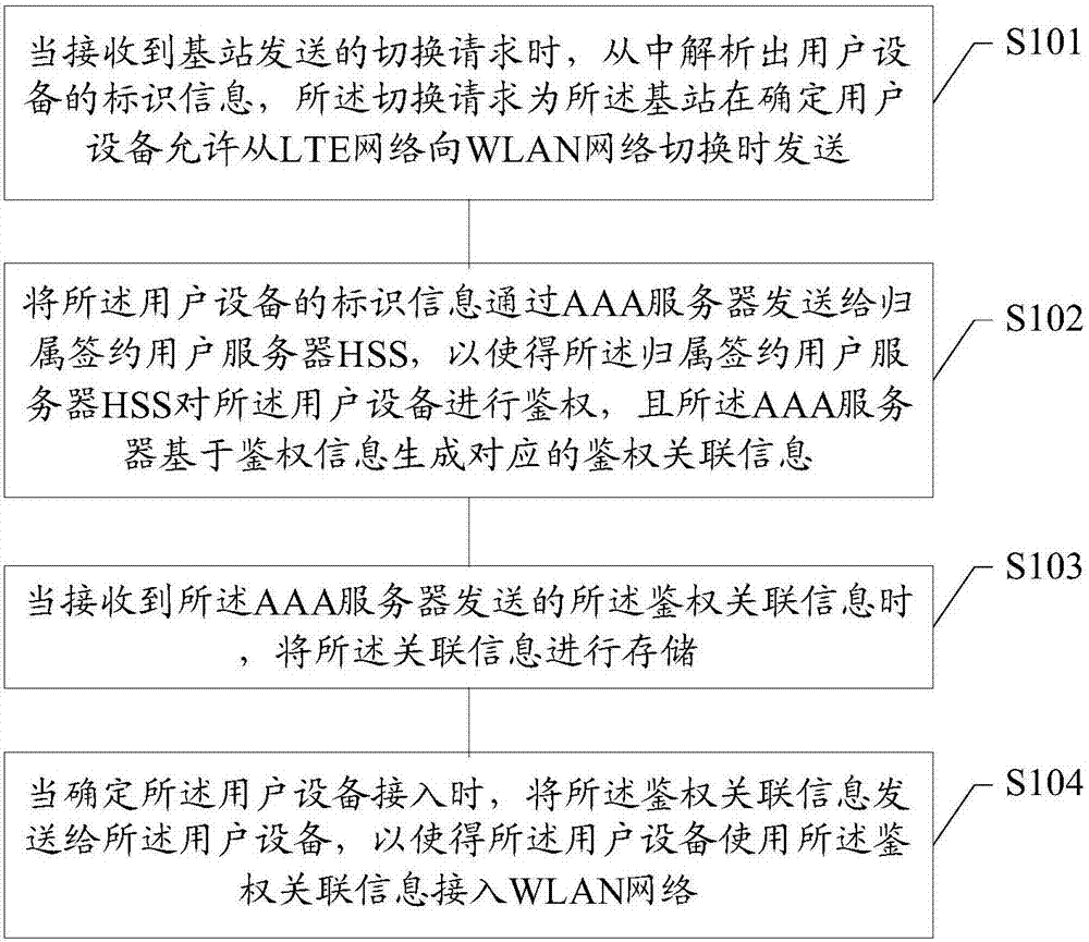 WLAN terminal, base station and switching control method from LTE network to WLAN network