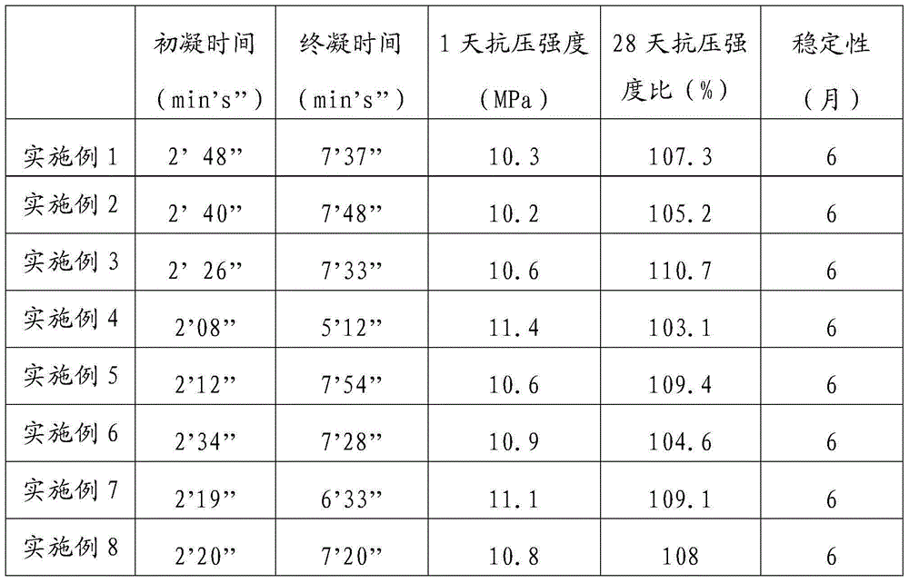 Liquid alkali and chlorine free setting accelerator and preparation method thereof