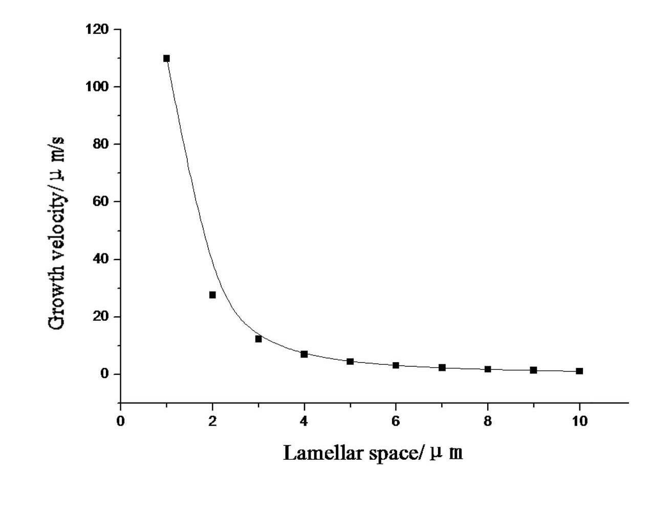 Method for predicting space between aluminium-silicon alloy eutectic structure lamellas