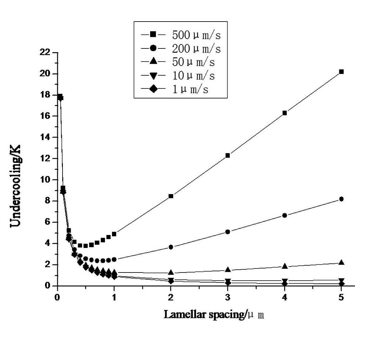 Method for predicting space between aluminium-silicon alloy eutectic structure lamellas