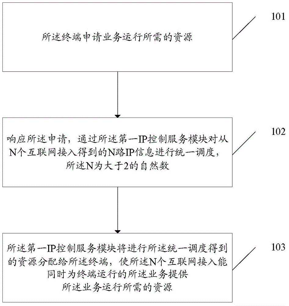 Scheduling method with support of multiple types of Internet accesses, terminal and system