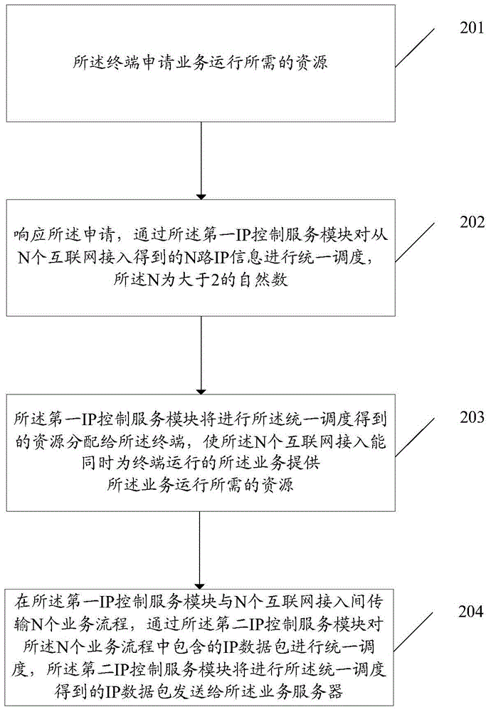 Scheduling method with support of multiple types of Internet accesses, terminal and system