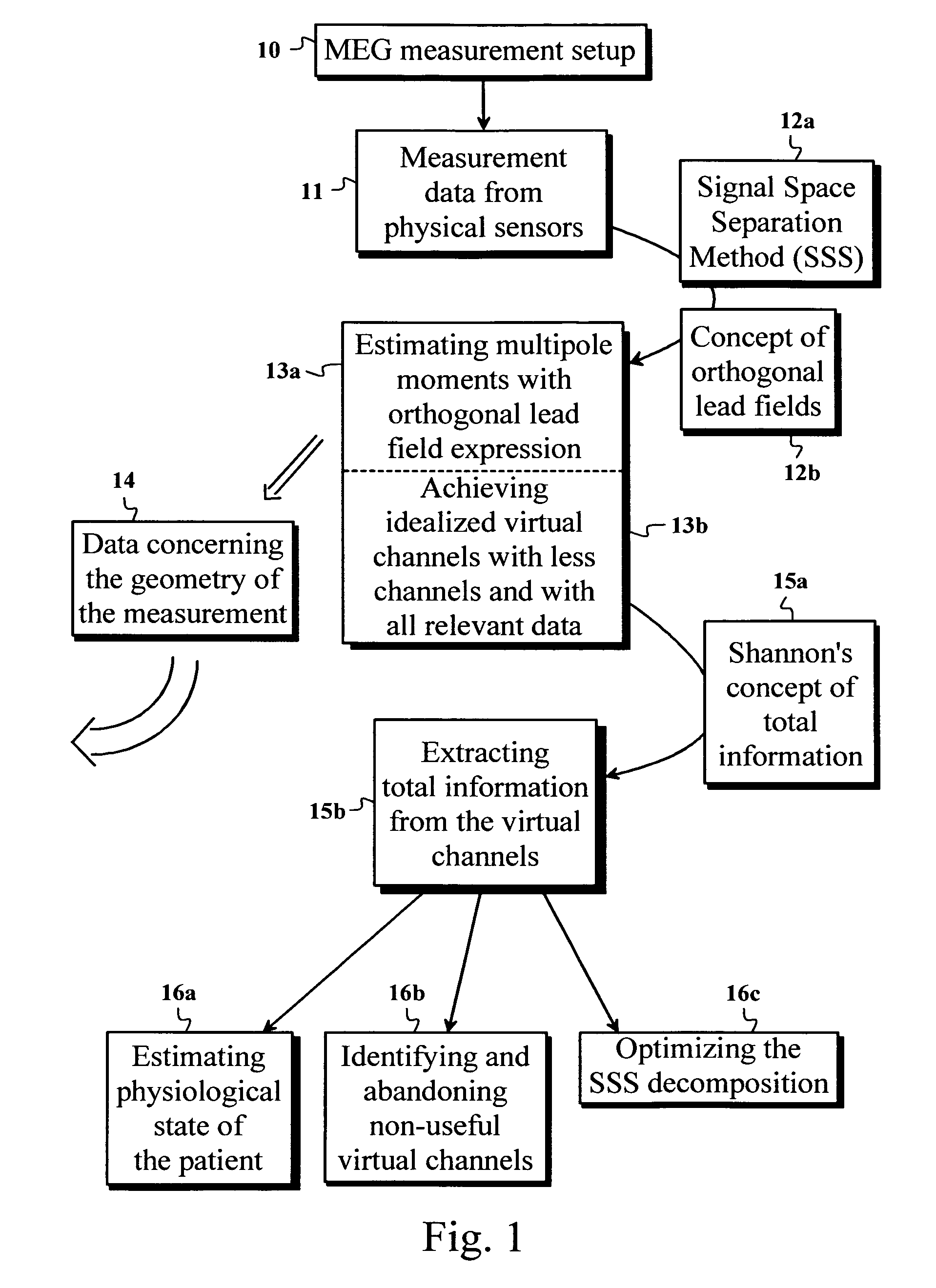 Analysis of multi-channel measurement data using orthogonal virtual channels