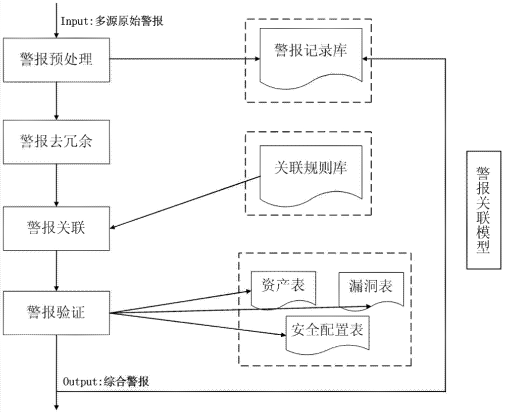 Network security situation awareness method and system