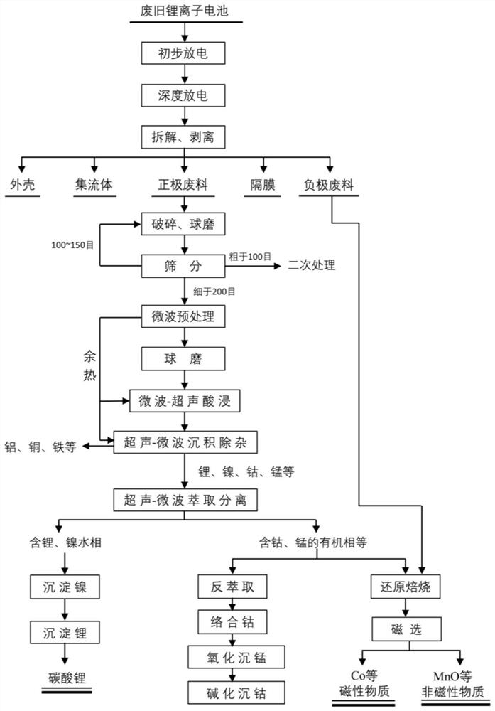 Ultrasonic-microwave assisted lithium ion battery recovery method