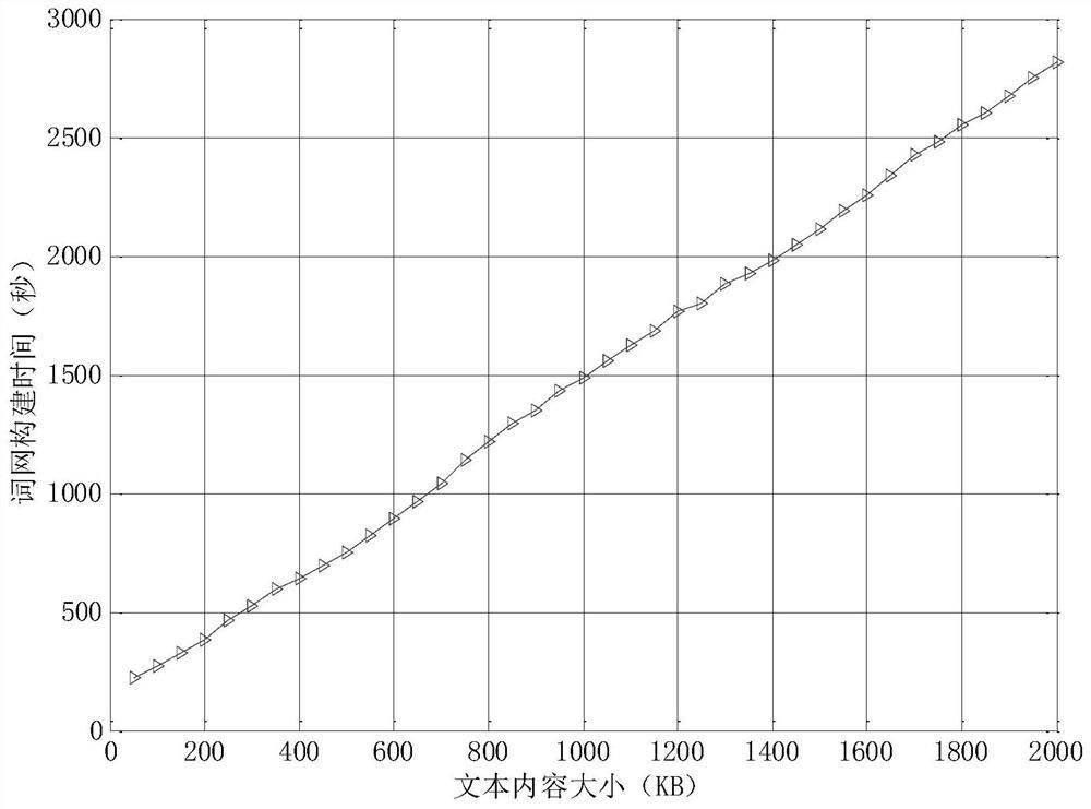 A method for identifying the similarity of a large amount of web text information based on word net