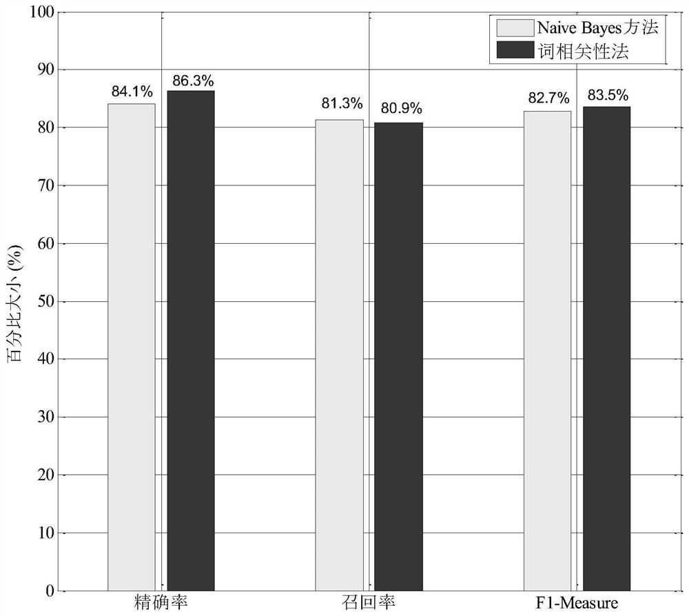 A method for identifying the similarity of a large amount of web text information based on word net