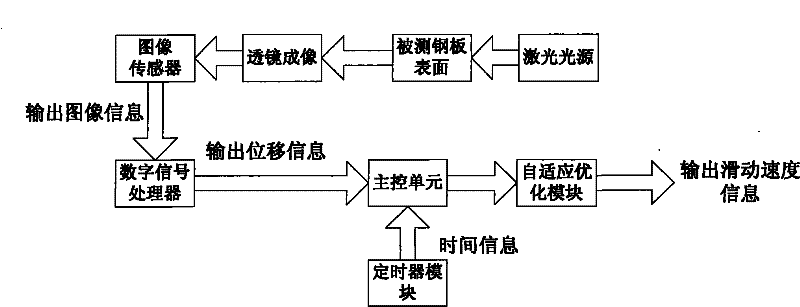 Method and sensor for detecting relative sliding velocity between plate and mould in stamping process