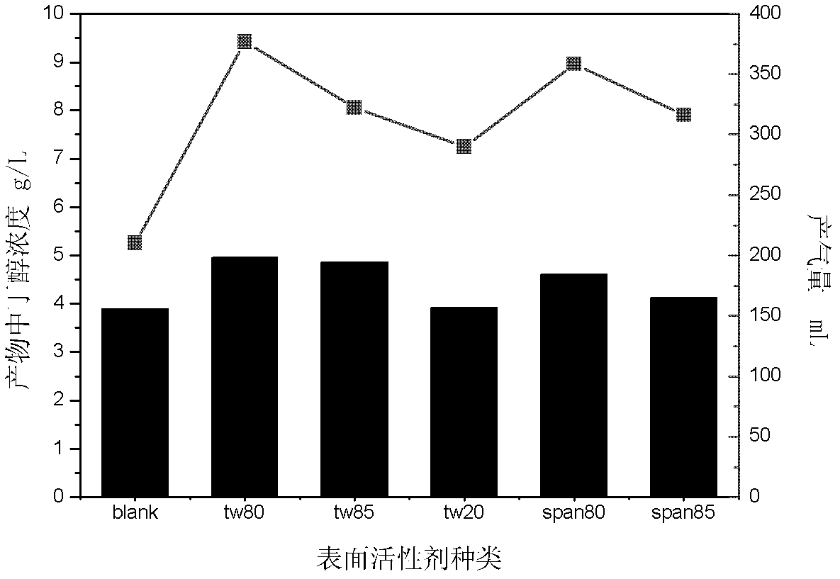 Method of improving concentration of butanol in process of acetone butanol fermentation