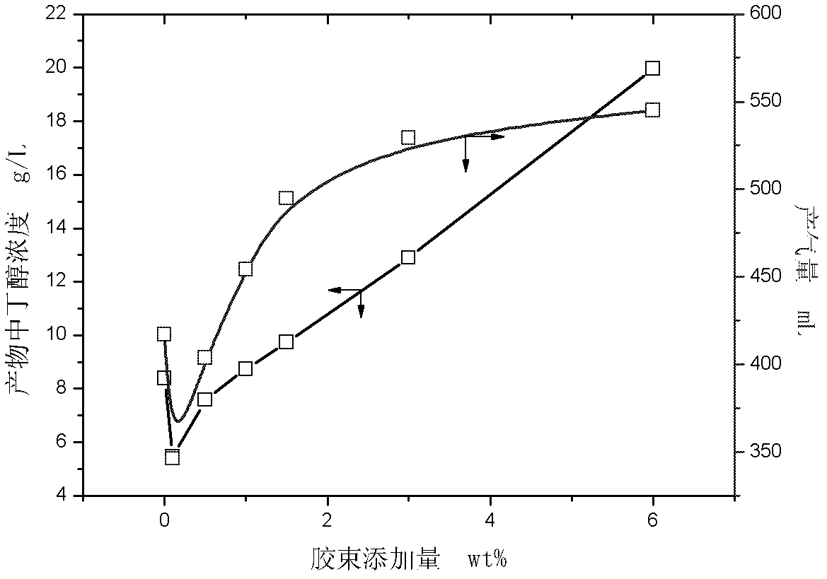 Method of improving concentration of butanol in process of acetone butanol fermentation