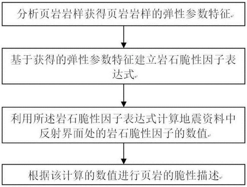 Shale brittleness prediction method based on rock physical analysis