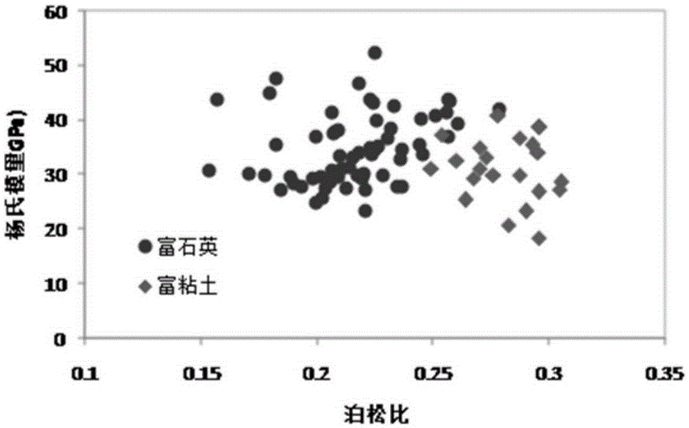 Shale brittleness prediction method based on rock physical analysis