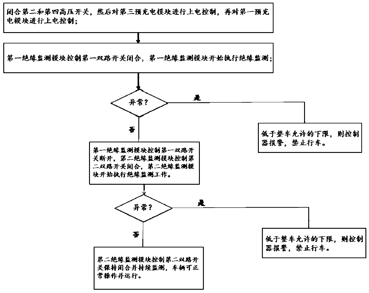 Insulation monitoring and control system, method and vehicle for fuel cell passenger vehicle