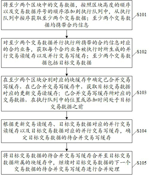 Data processing method, device and equipment based on block chain and readable storage medium