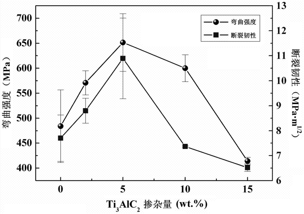 Ti2AlC/TiAl based composite material and low-temperature preparation method thereof