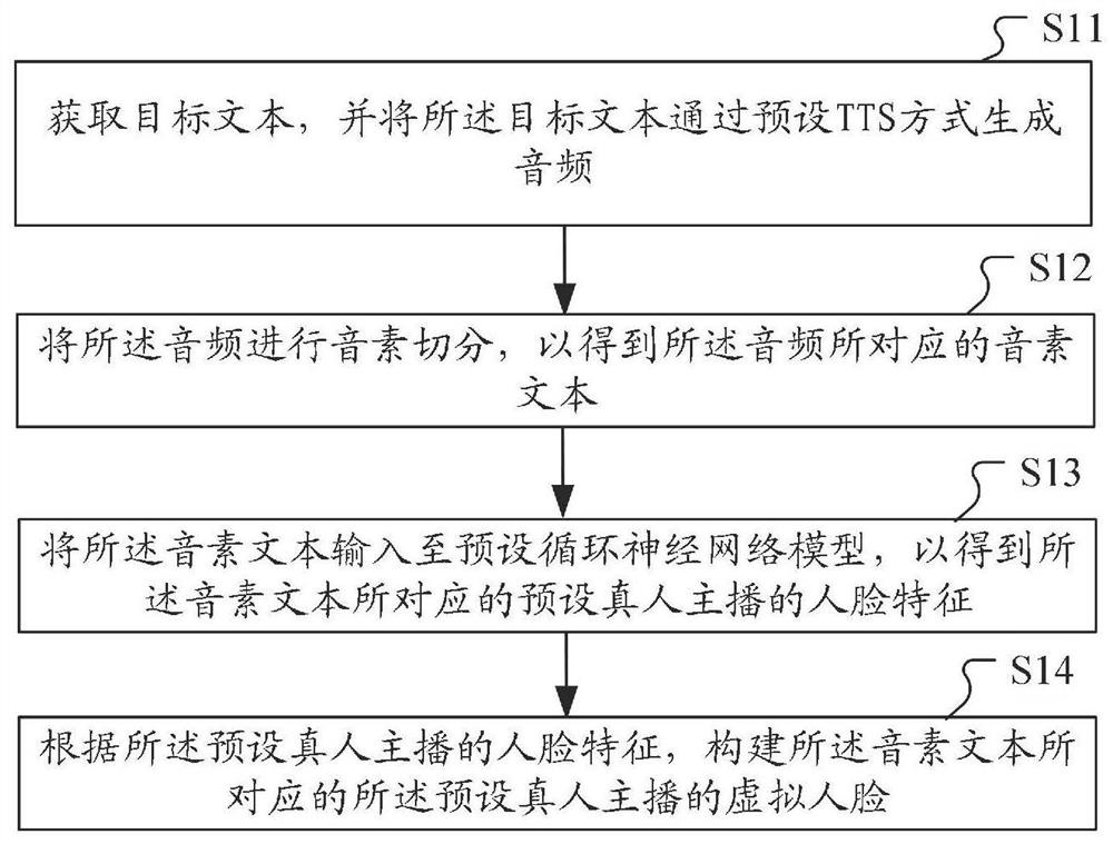 Virtual face construction method and device, computer equipment and computer readable medium